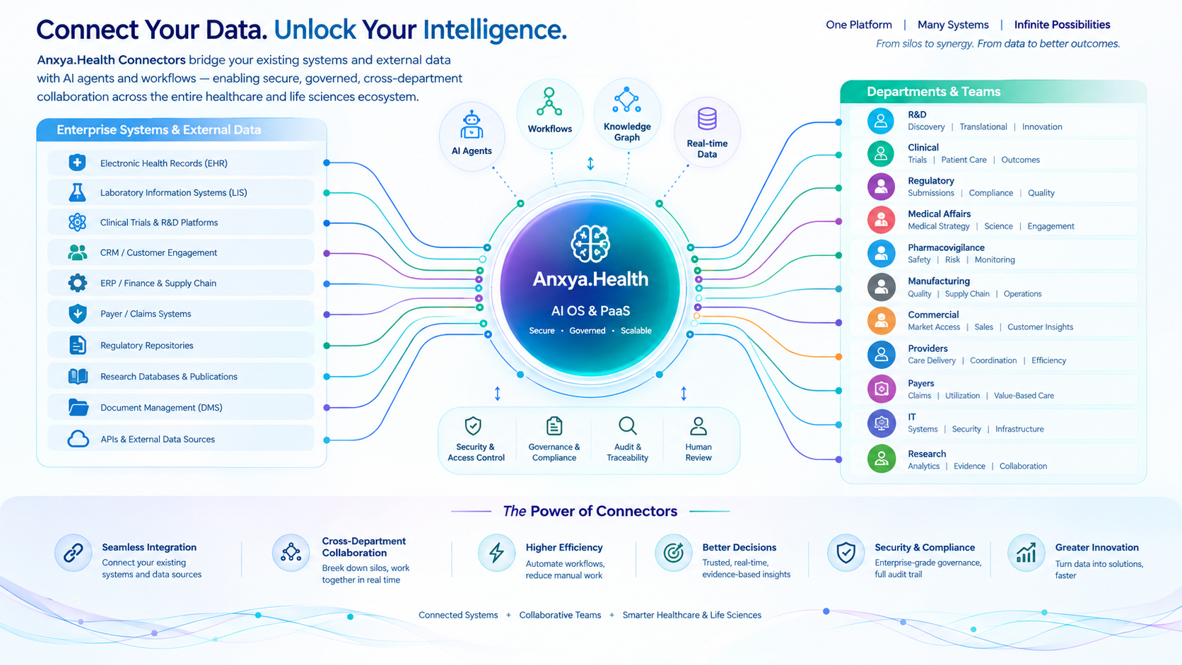 From Connected Systems to Connected Intelligence: The Power of Anxya.Health Enterprise and AI Connectors