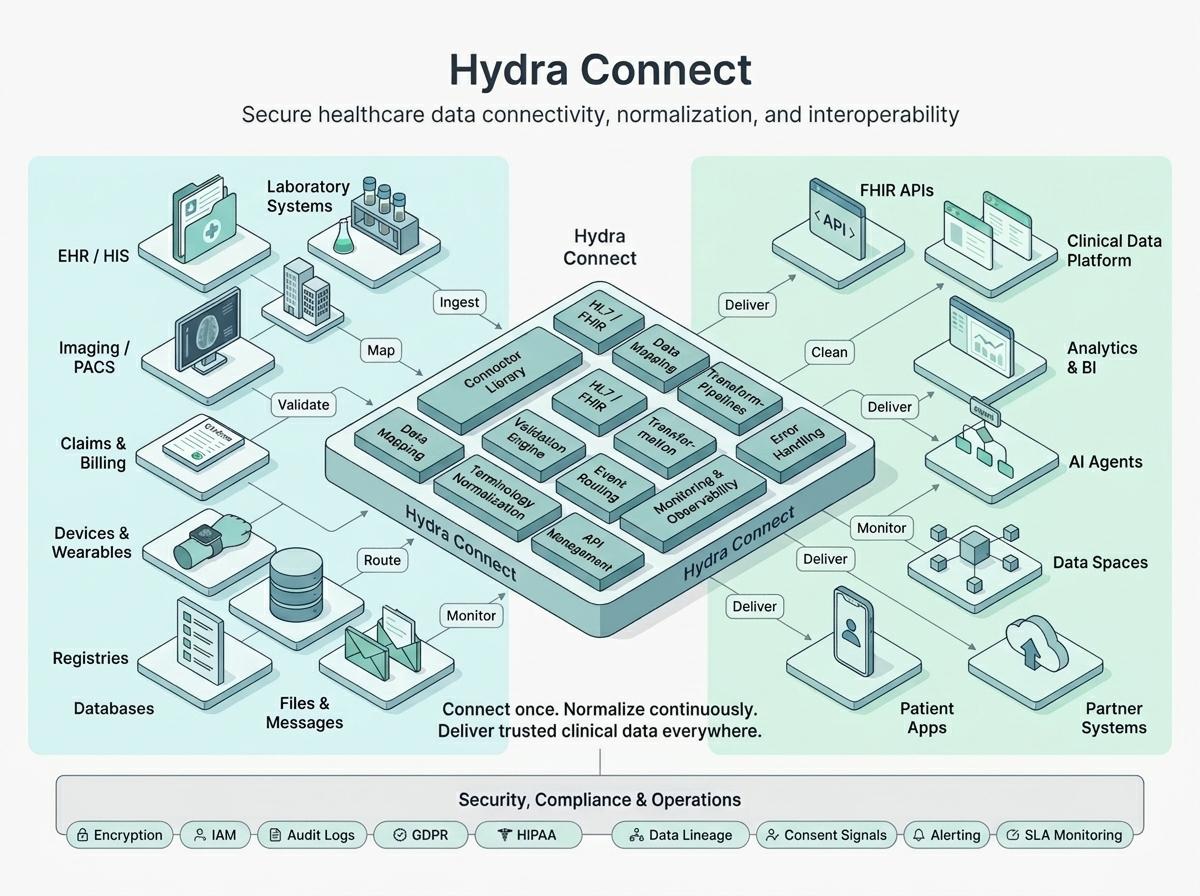 Enterprise Connectors Healthcare Hydra